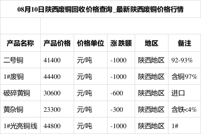 陕西废铜价格最新行情解析